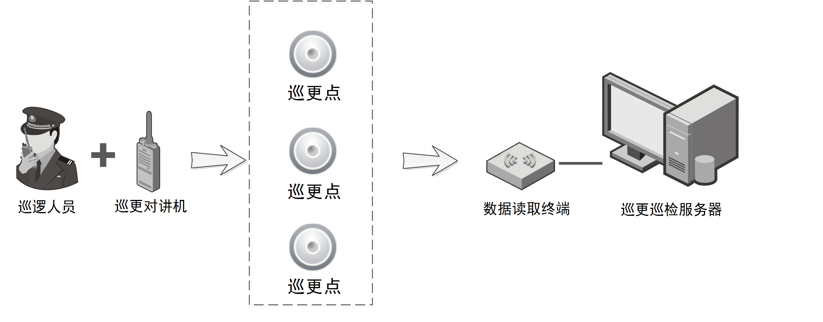 數字無線對講機巡更系統 數字無線對講機巡更系統