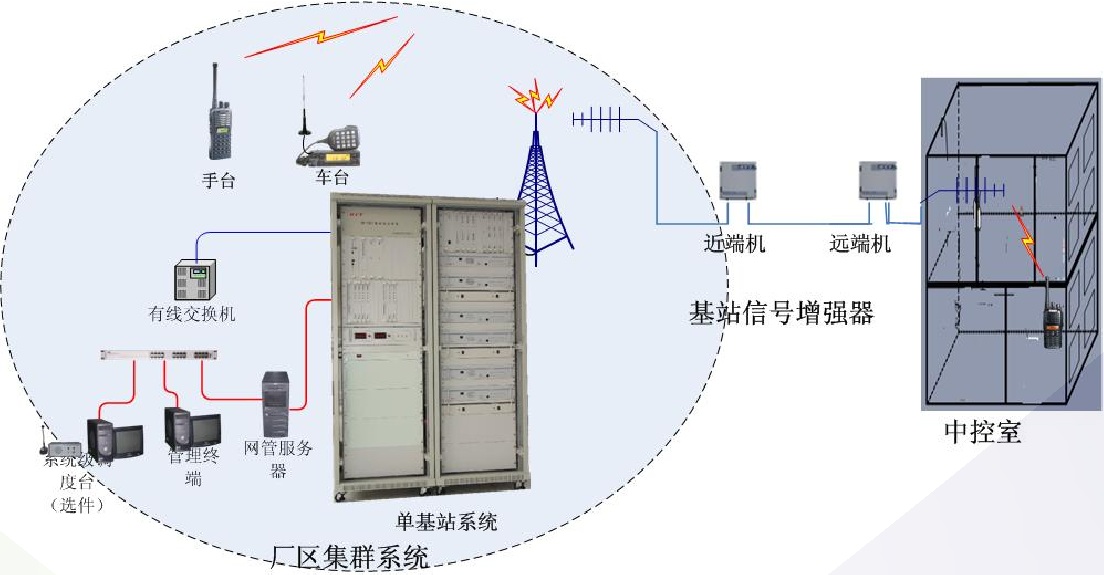 石油石化通信解決方案